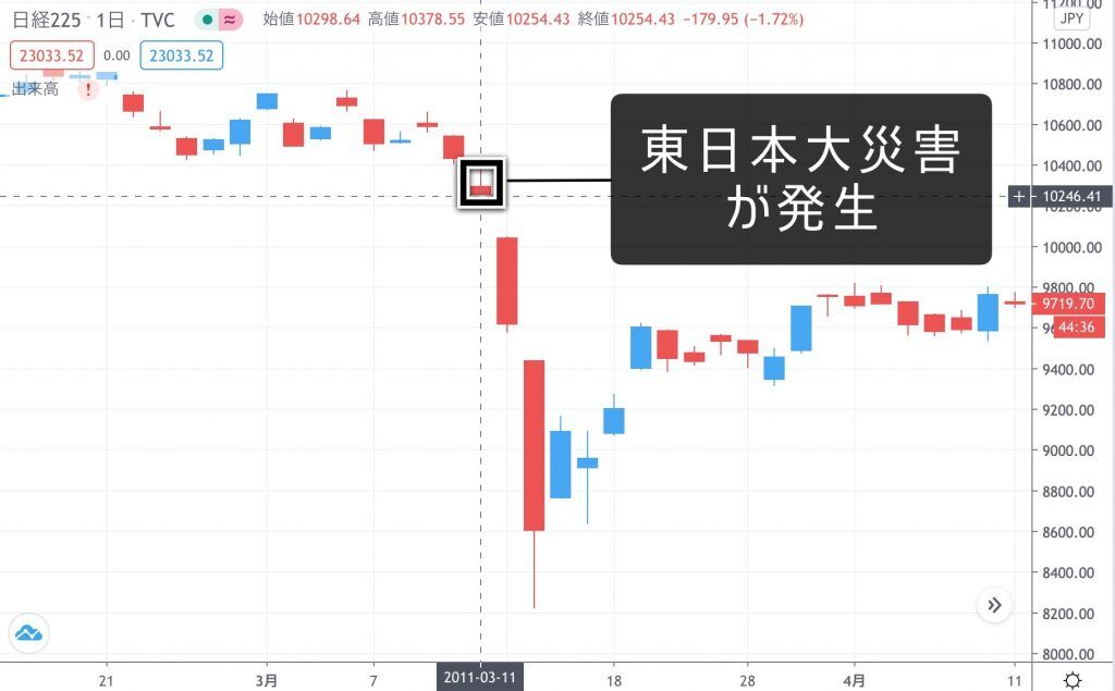 株価暴落 3 11並みの巨大地震が再来したら 個人投資家はどうするべきか チョコの株式投資diary