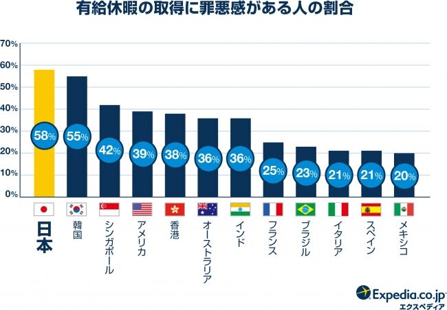 ヤバすぎ 識者 フランス人は年に有給5週間 みんな全て使っています 普通のことです 一方 日本が地獄すぎてtwitter民が震える チョコの株式投資diary