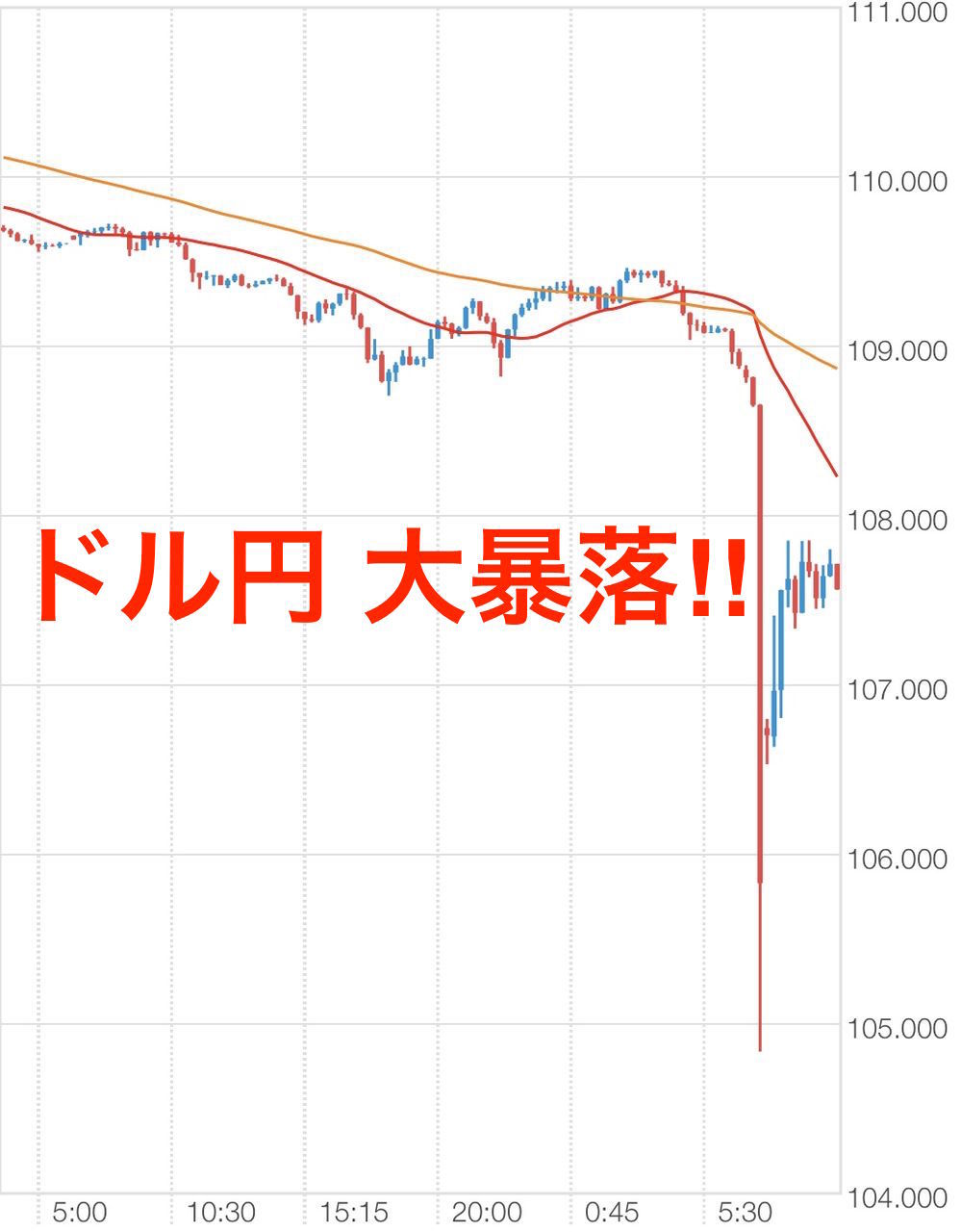 Fx破産 ドル円104円台まで大暴落 ロスカットの嵐でfx投資家無事死亡の大惨事にwww チョコの株式投資diary