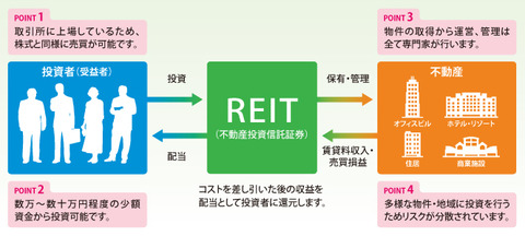 REIT_outline