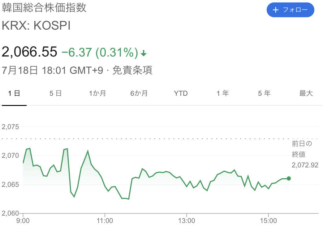 朴槿恵大統領が罷免でもなぜか絶好調 韓国株の謎 2017年4月3日 エキサイトニュース
