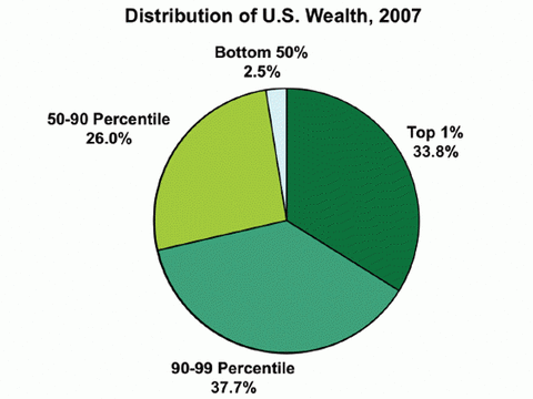 a-third-of-all-the-wealth-in-the-united-states1