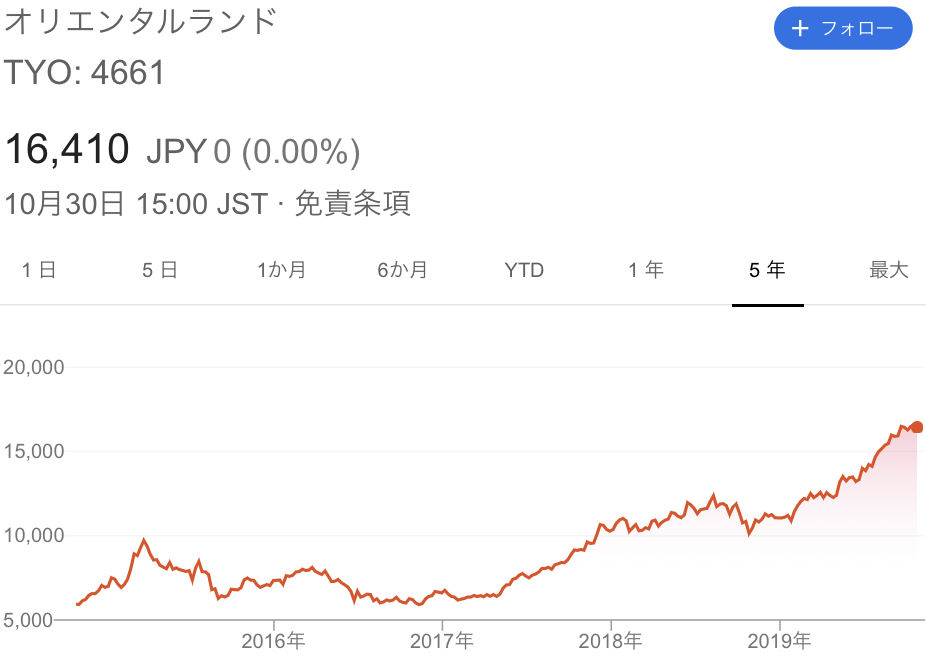 ディズニー オリエンタルランド株主ピンチ 年パスをコスパの良いオフィスとして使う営業妨害が大流行の兆しwww チョコの株式投資diary