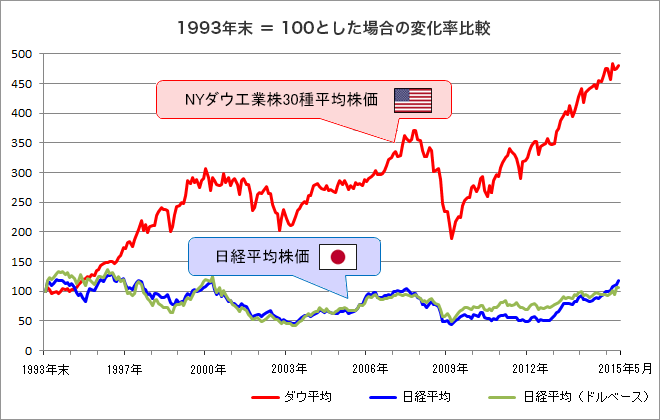 株式投資の最適解はs P500やnyダウに連動するインデックス投資 チョコの株式投資diary