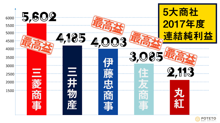 悲報 5大商社の終焉 過去最大1 900億円の大赤字に転落した丸紅から 芋づる式にクソ決算が連発する 大減配の末路へ チョコの株式投資diary