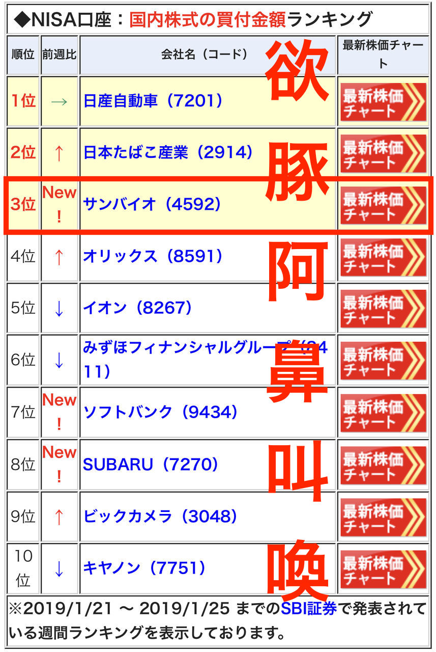 爆損 Nisaで買われた株3位はサンバイオ 株価大暴落で損益通算も不可能で欲豚投資家阿鼻叫喚www チョコの株式投資diary 爆損 Nisaで買われた株3位はサンバイオ 株価大暴落で損益通算も不可能で欲豚投資家阿鼻叫喚www チョコの株式投資diary