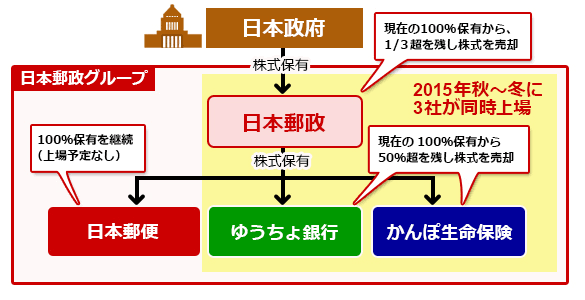 株価 日本 郵政 日本郵政 (6178)