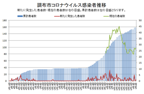 調布市コロナ感染者推移0908