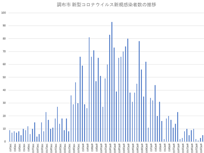 コロナ感染者数
