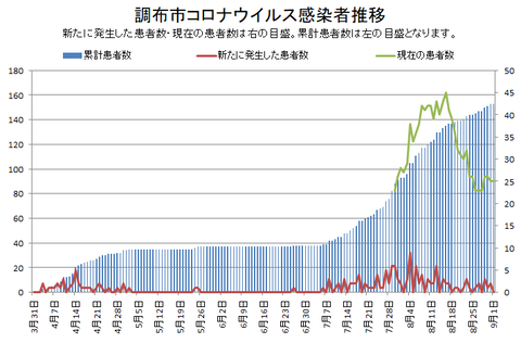 調布市コロナ感染者推移