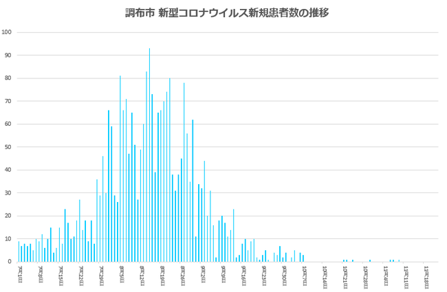 調布市コロナ感染者数