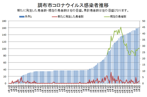 調布市コロナ感染者推移0910