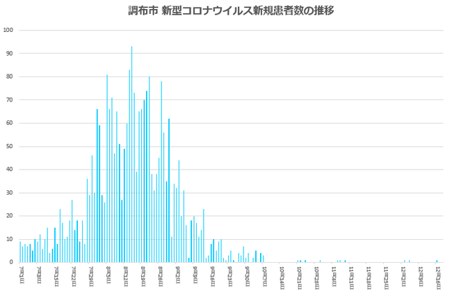 新型コロナウイルス新規患者数