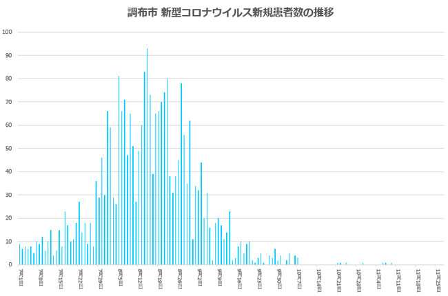 調布市コロナ