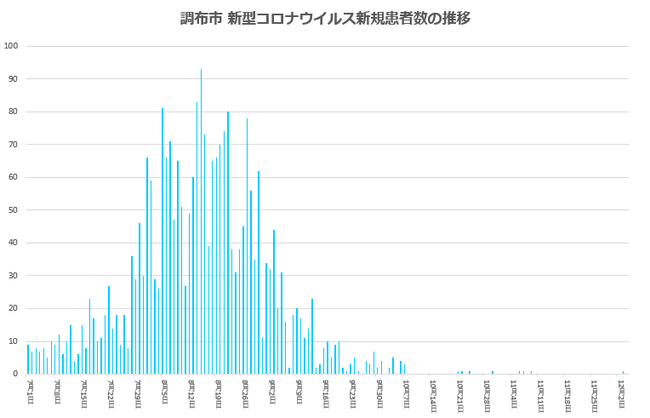 調布市コロナ
