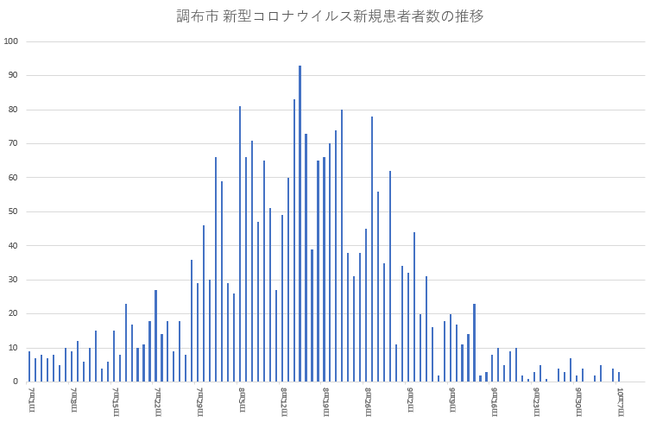 コロナ推移