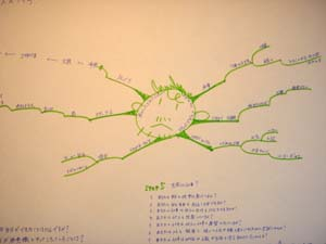 マインドマップ(男の子)