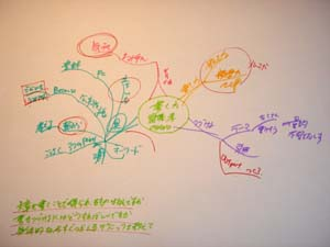 マインドマップ(書く力)