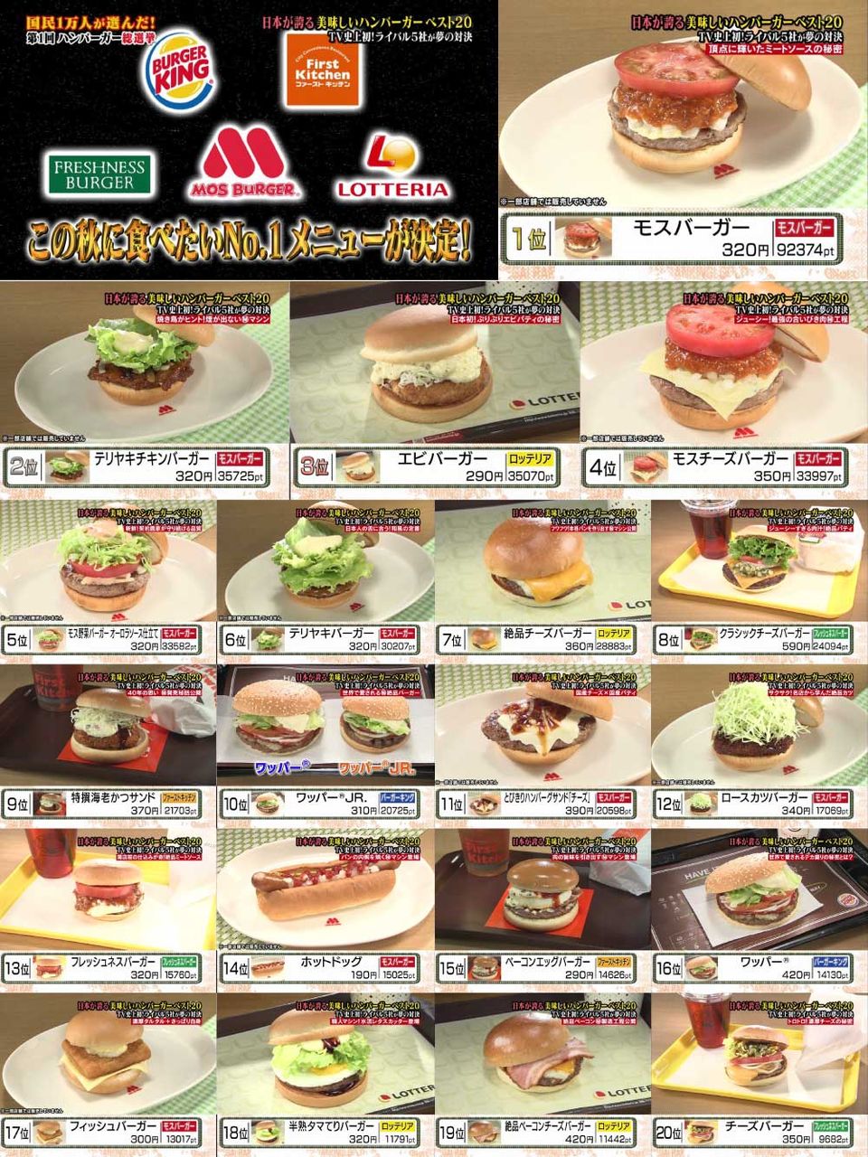 ハンバーガー総選挙 1位はモスバーガー ちょい速 ハンバーガー総選挙 1位はモスバーガー ちょい速