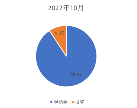 2022年10月資産構成