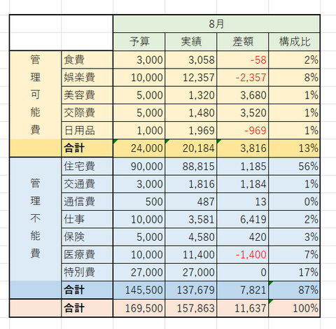 2022年8月収支