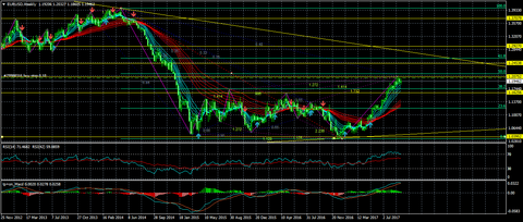 EURUSDWeekly