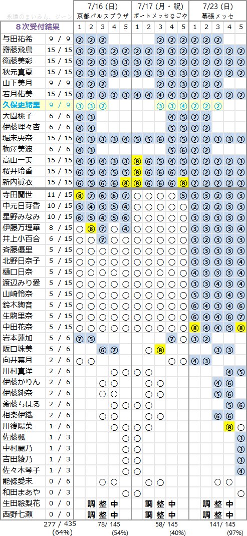 乃木坂46 川後初完売に新内大躍進 3rdアルバム個別握手会完売状況 世界の乃木オタ 主に日中 の反応まとめ