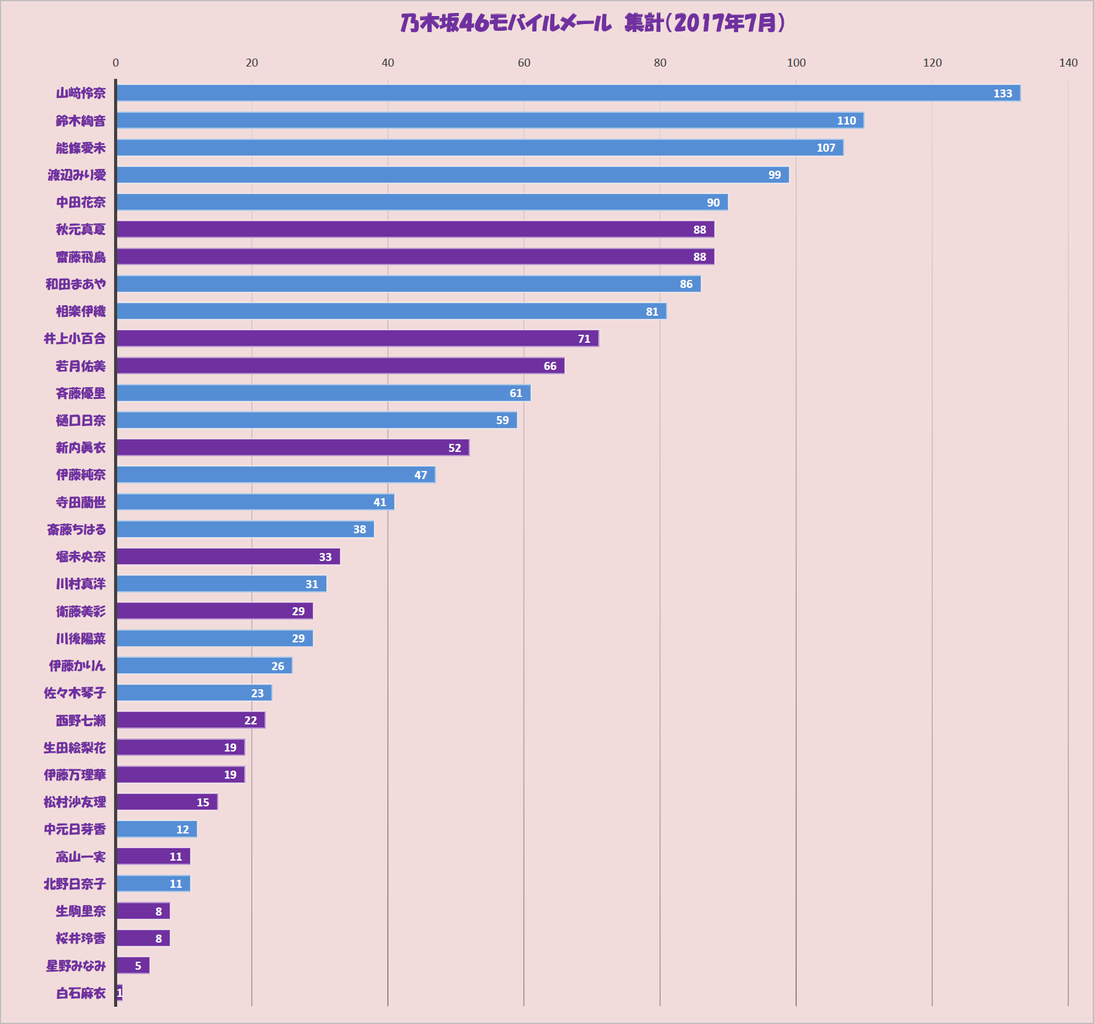 乃木坂46 最新モバメ送信ランキングがこちら 真夏軍団はファン思いだな 世界の乃木オタ 主に日中 の反応まとめ