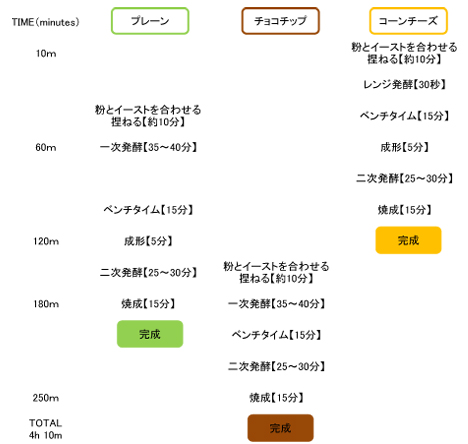 3種のちぎりパン香盤