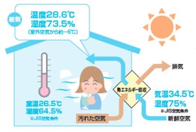 ロスナイ換気イメージ