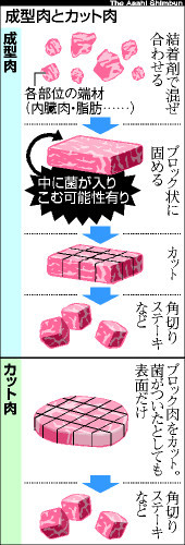 精肉罪とカット悪(拡大表示)