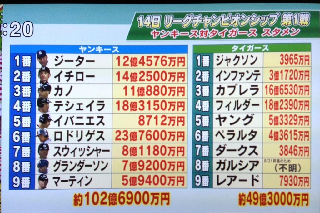 ヤンキースのスタメンの給料(拡大表示)
