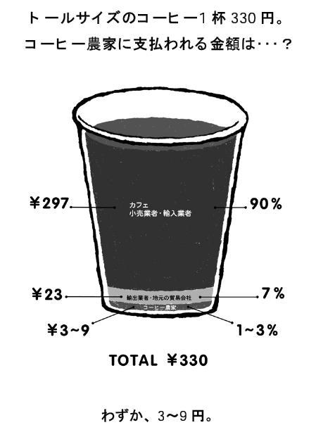 コーヒー農家に支払われる金額(拡大表示)