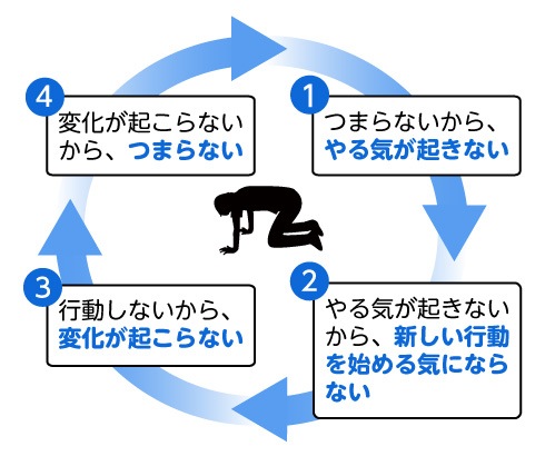 人生の悪循環(拡大表示) 人生の悪循環(拡大表示)