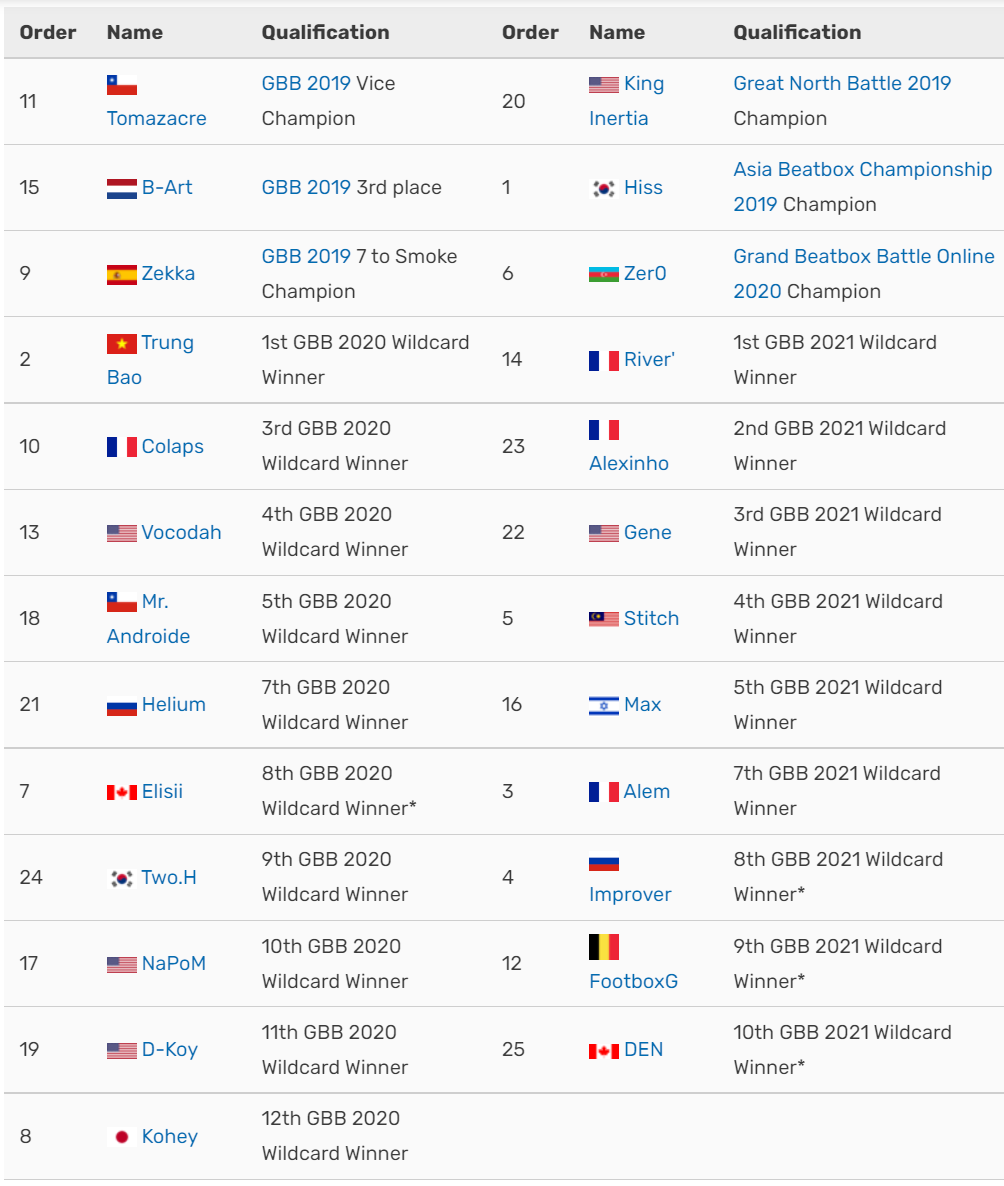 Gbb2021 Solo Showcase 全wildcardイッキ見 Beatboxnews