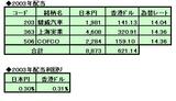 2003年中国株配当