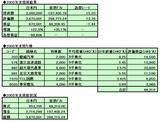 2003年中国株投資成績