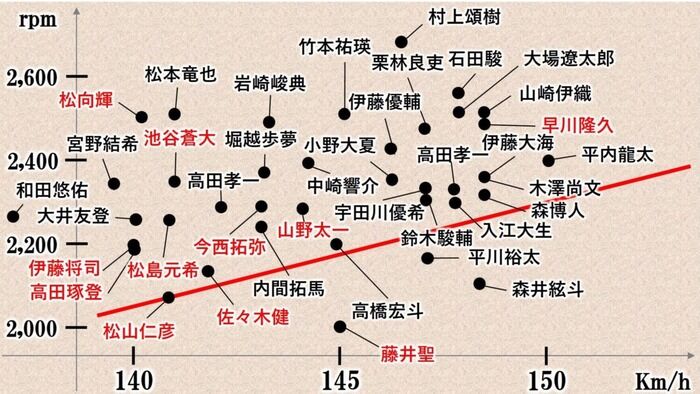 朗報 阪神ドラ5の村上 ストレートの回転数が2600rpm超えで全盛期の藤川クラス 私が選ぶ注目スポーツ 朗報 阪神ドラ5の村上 ストレートの回転数が2600rpm超えで全盛期の藤川クラス 私が選ぶ注目スポーツ