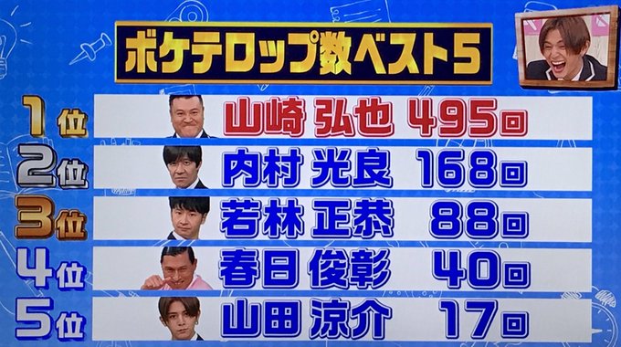 もはや芸人 山田涼介がボケ ツッコミランキングにランクインし話題に 注目トピックスch もはや芸人 山田涼介がボケ ツッコミランキングにランクインし話題に 注目トピックスch