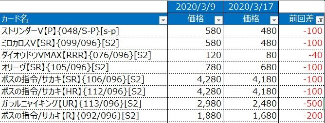 ポケモンカードの価格変動 年3月中旬 中年厨ニのログ置き場 ポケモンカードの価格変動 年3月中旬 中年厨ニのログ置き場