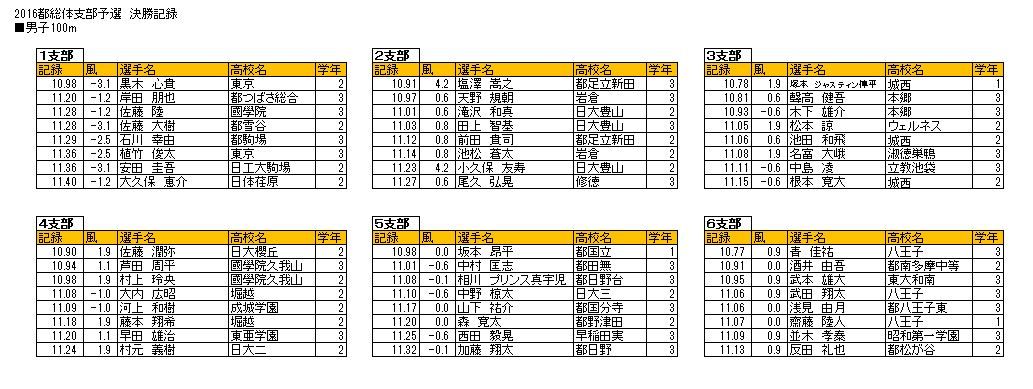 東京都高校陸上 2016支部予選入賞者一覧 中陸ファンのblog