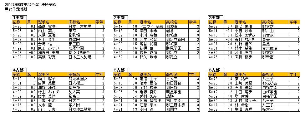 東京都高校陸上 16支部予選入賞者一覧 中陸ファンのblog 東京都高校陸上 16支部予選入賞者一覧 中陸ファンのblog