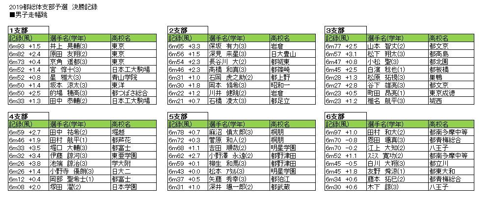 東京都高校陸上 19支部予選入賞者一覧 中陸ファンのblog