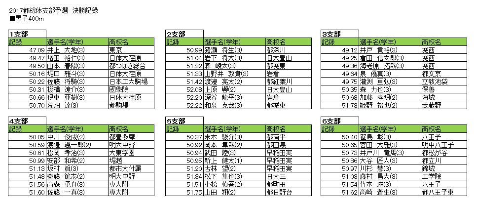 東京都高校陸上 17支部予選入賞者一覧 中陸ファンのblog