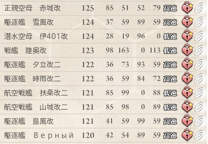 ボーキサイトが300 000到達 バケツも2 500以上あるし総力戦でも我が鎮守府は余裕だな Cicsdfのブログ情報局 ゲーム Pc 政治 軍事 経済 社会生活