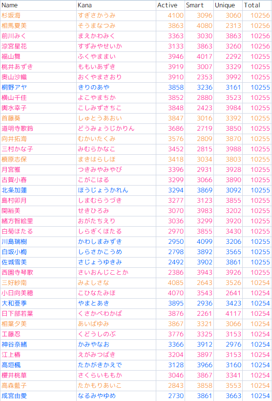 デレステ 営業能力値の表を見てるといろいろ面白いね デレステ情報まとめ