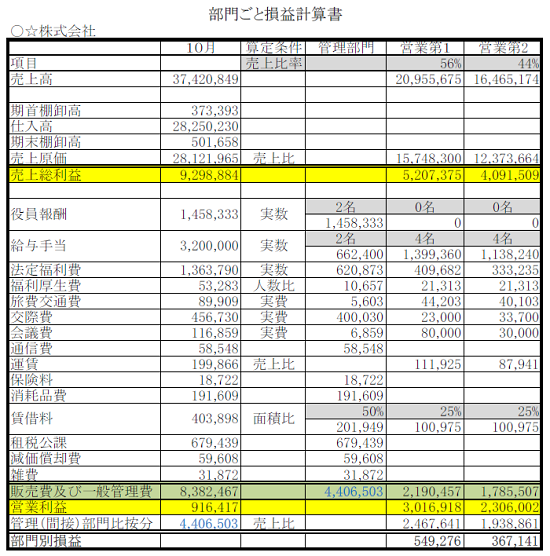 部門ごと損益計算書