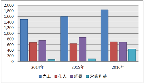 中業企業の管理部門グラフ