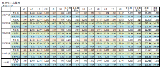 売上高5年推移表