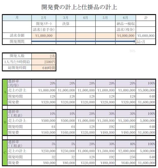 IT開発売上仕掛品